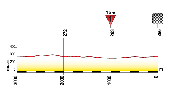 Hhenprofil Tour de Pologne 2012 - Etappe 4, letzte 3 km