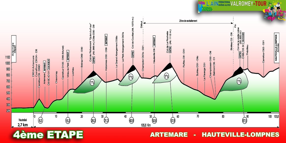 Hhenprofil AinTernational-Rhne Alpes-Valromey Tour 2012 - Etappe 4