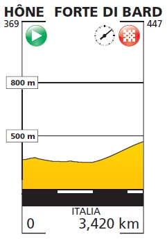 Hhenprofil Giro Ciclistico della Valle dAosta Mont Blanc 2012 - Prolog