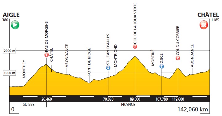 Hhenprofil Giro Ciclistico della Valle dAosta Mont Blanc 2012 - Etappe 5