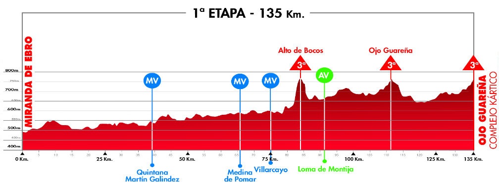 Hhenprofil Vuelta a Burgos 2012 - Etappe 1