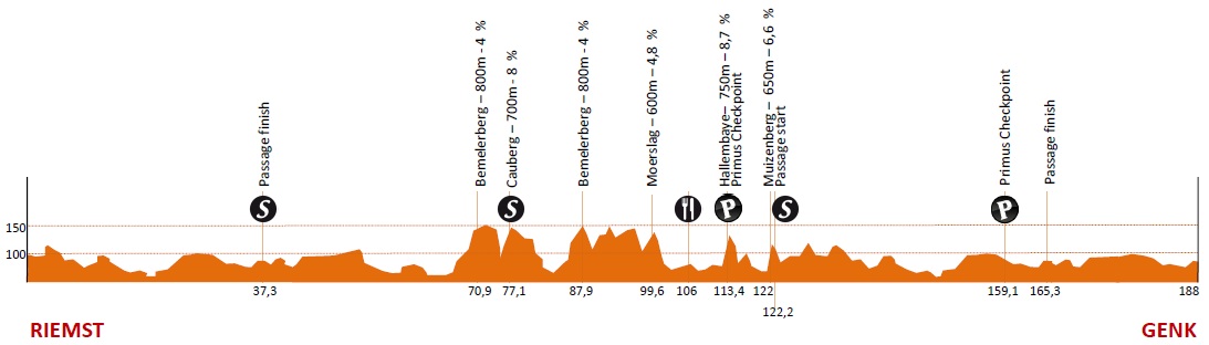 Hhenprofil Eneco Tour 2012 - Etappe 3