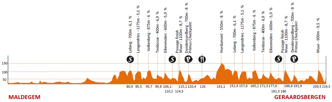 Hhenprofil Eneco Tour 2012 - Etappe 7