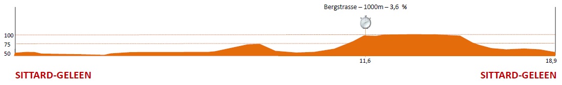 Hhenprofil Eneco Tour 2012 - Etappe 2