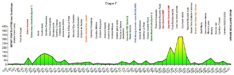 Hhenprofil Tour Cycliste International de la Guadeloupe 2012 - Etappe 7
