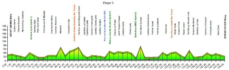 Hhenprofil Tour Cycliste International de la Guadeloupe 2012 - Etappe 3