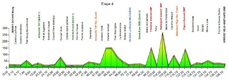 Hhenprofil Tour Cycliste International de la Guadeloupe 2012 - Etappe 4