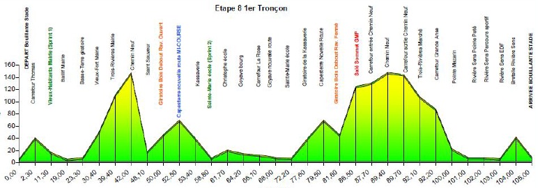 Hhenprofil Tour Cycliste International de la Guadeloupe 2012 - Etappe 8a