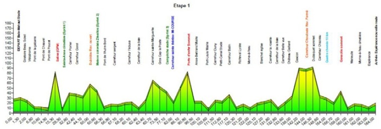Hhenprofil Tour Cycliste International de la Guadeloupe 2012 - Etappe 1