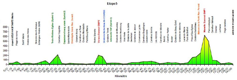 Hhenprofil Tour Cycliste International de la Guadeloupe 2012 - Etappe 5
