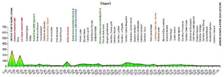 Hhenprofil Tour Cycliste International de la Guadeloupe 2012 - Etappe 6