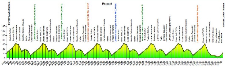 Hhenprofil Tour Cycliste International de la Guadeloupe 2012 - Etappe 9