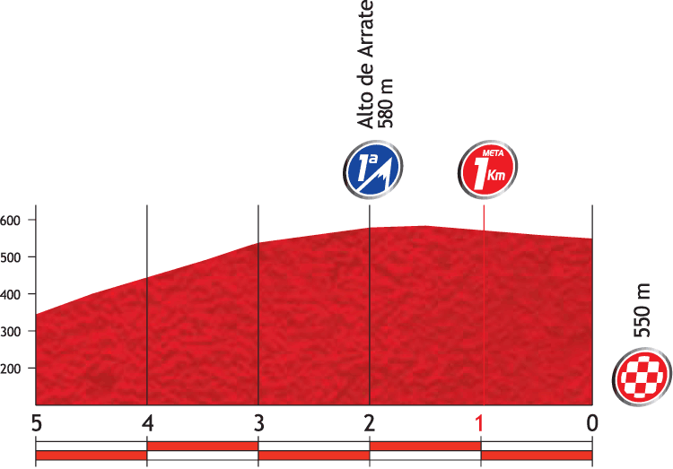 Höhenprofil Vuelta a España 2012 - Etappe 3, letzte 5 km
