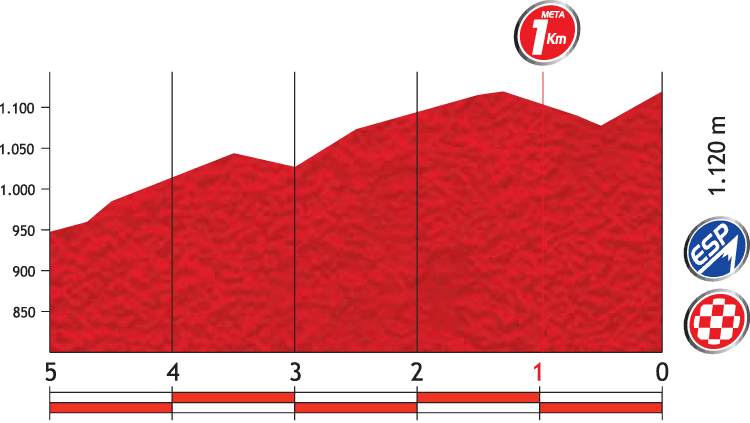 Hhenprofil Vuelta a Espaa 2012 - Etappe 15, letzte 5 km