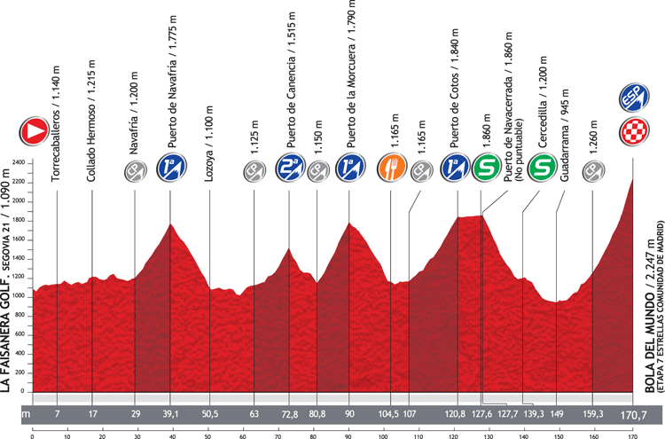 Hhenprofil Vuelta a Espaa 2012 - Etappe 20