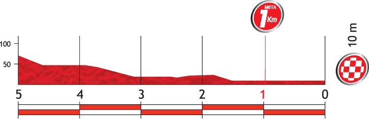 Hhenprofil Vuelta a Espaa 2012 - Etappe 11, letzte 5 km