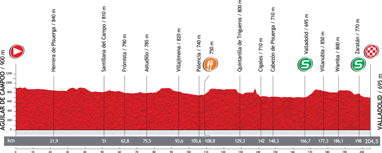 Hhenprofil Vuelta a Espaa 2012 - Etappe 18