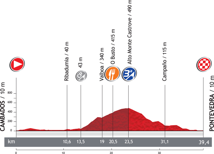 Höhenprofil Vuelta a España 2012 - Etappe 11