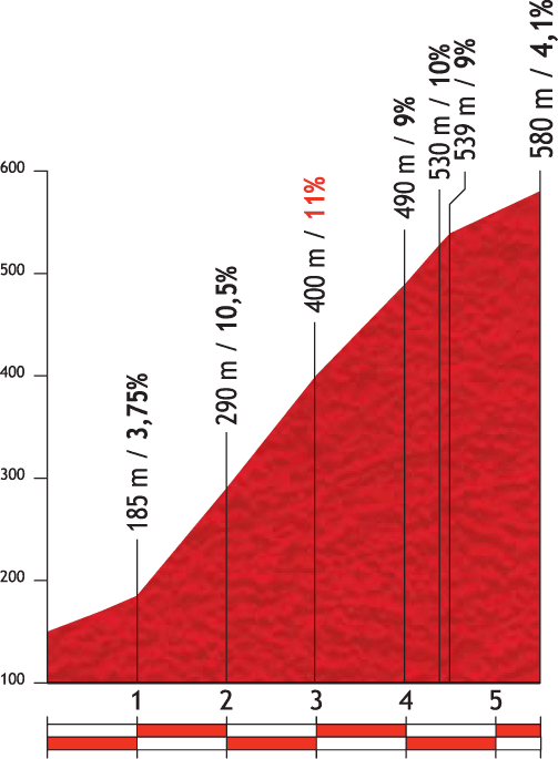 Hhenprofil Vuelta a Espaa 2012 - Etappe 3, Alto de Arrate