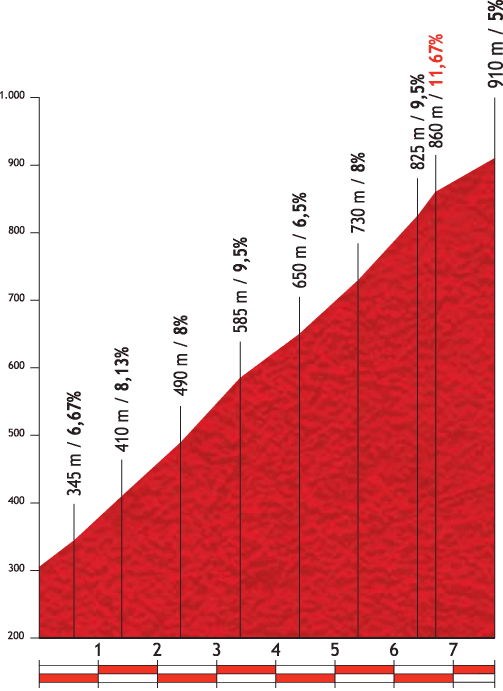 Hhenprofil Vuelta a Espaa 2012 - Etappe 4, Puerto de Ordua