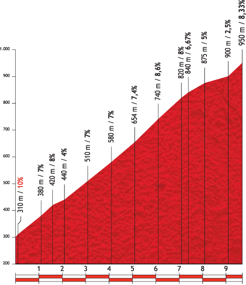 Höhenprofil Vuelta a España 2012 - Etappe 14, Alto Folgueiras de Aigas