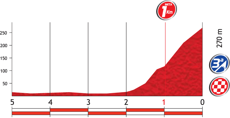 Höhenprofil Vuelta a España 2012 - Etappe 12, letzte 5 km