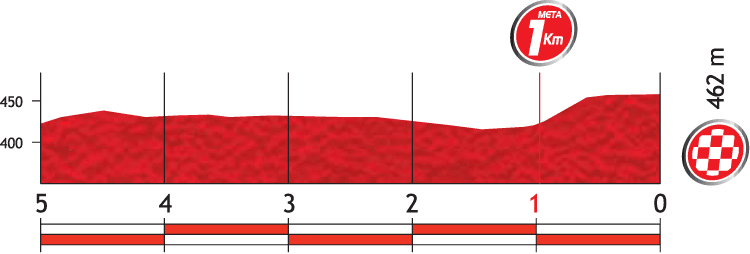 Höhenprofil Vuelta a España 2012 - Etappe 1, letzte 5 km