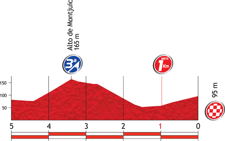 Höhenprofil Vuelta a España 2012 - Etappe 9, letzte 5 km
