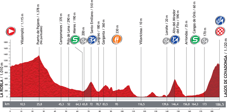 Höhenprofil Vuelta a España 2012 - Etappe 15