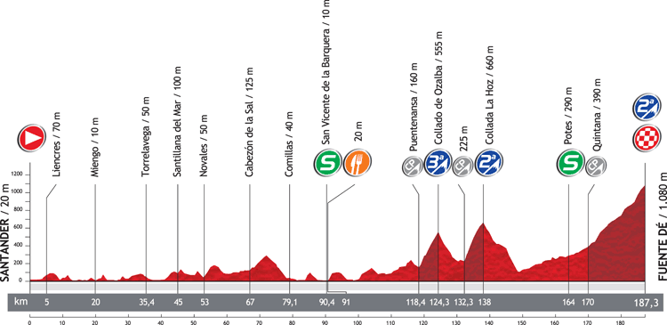 Hhenprofil Vuelta a Espaa 2012 - Etappe 17