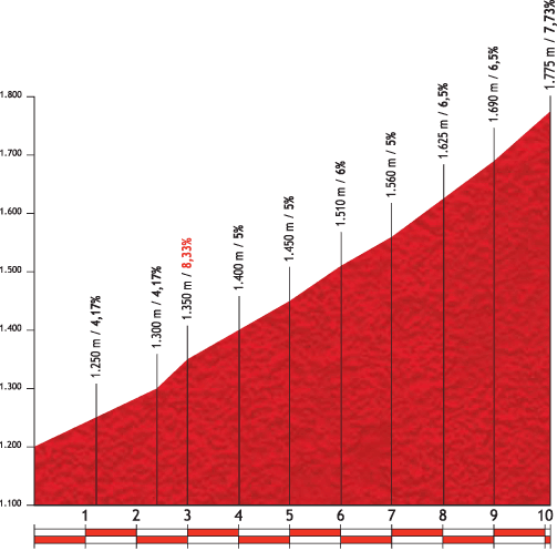 Hhenprofil Vuelta a Espaa 2012 - Etappe 20, Puerto de Navafra