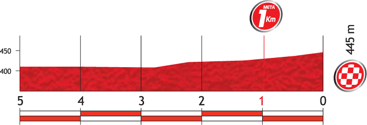 Hhenprofil Vuelta a Espaa 2012 - Etappe 2, letzte 5 km