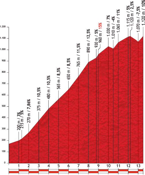 Hhenprofil Vuelta a Espaa 2012 - Etappe 15, Lagos de Covadonga