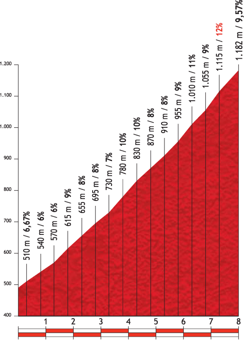 Hhenprofil Vuelta a Espaa 2012 - Etappe 16, Alto de la Cobertoria