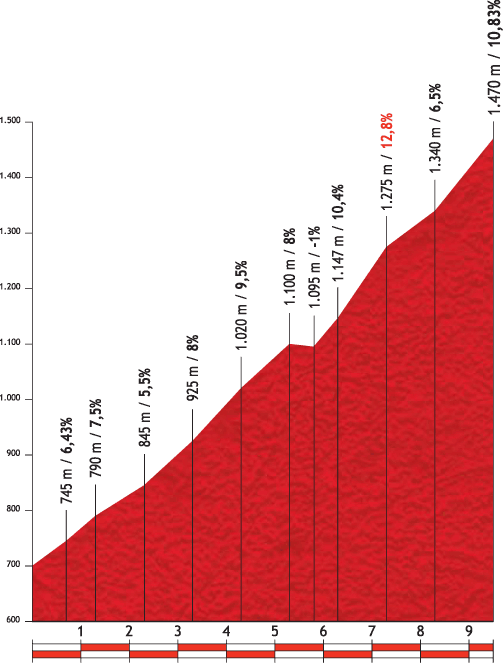 Höhenprofil Vuelta a España 2012 - Etappe 14, Puerto de Ancares