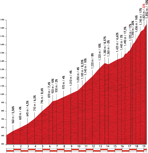 Hhenprofil Vuelta a Espaa 2012 - Etappe 16, Valgrande-Pajares/Cuitu Negru