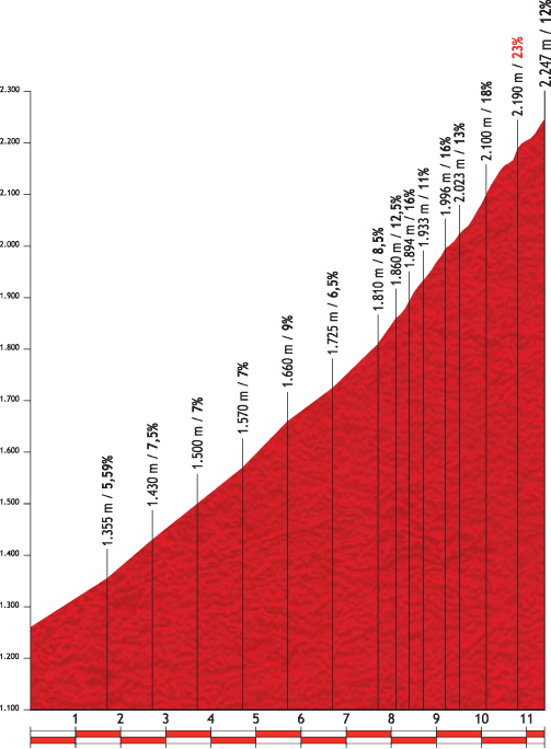 Hhenprofil Vuelta a Espaa 2012 - Etappe 20, Bola del Mundo