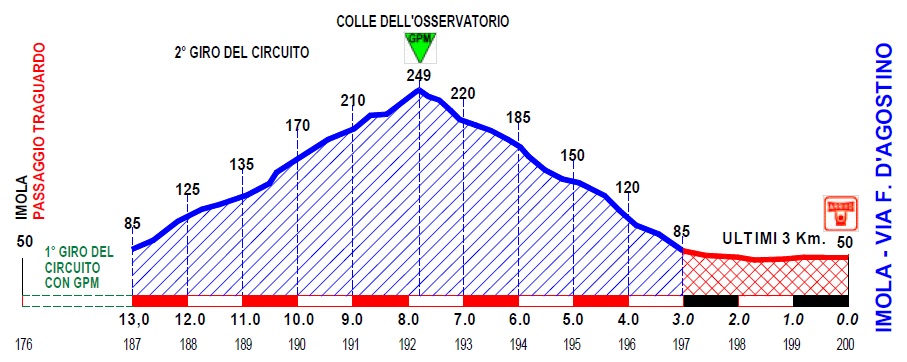 Hhenprofil Giro del Veneto - Coppa Placci 2012, finaler Rundkurs