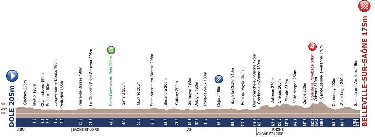 Höhenprofil Tour de l´Avenir 2012 - Etappe 1