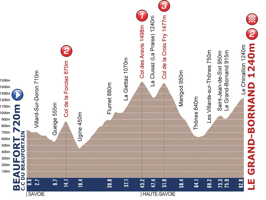 Hhenprofil Tour de lAvenir 2012 - Etappe 6