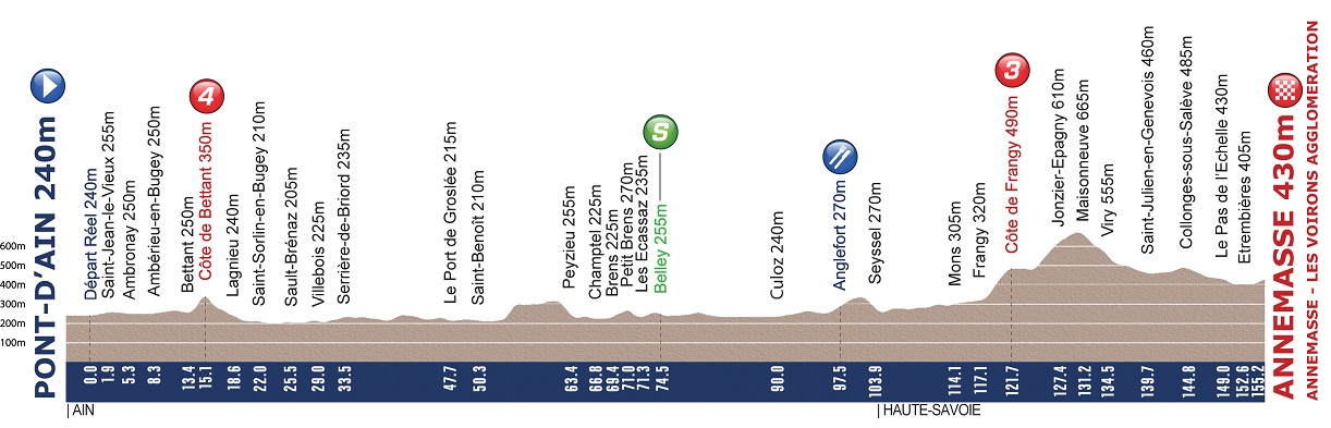 Hhenprofil Tour de lAvenir 2012 - Etappe 3