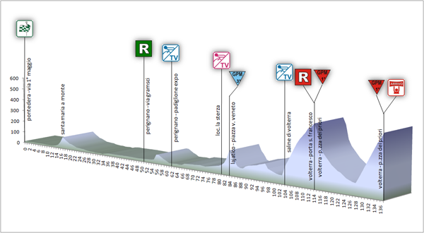 Hhenprofil Premondiale Giro Toscana Int. Femminile 2012 - Etappe 2