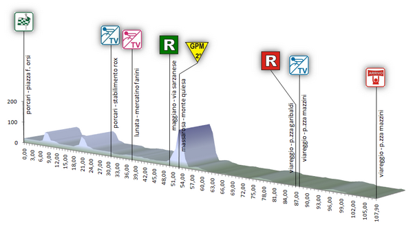 Hhenprofil Premondiale Giro Toscana Int. Femminile 2012 - Etappe 1