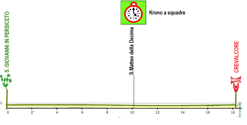 Hhenprofil Giro di Padania 2012 - Etappe 1b