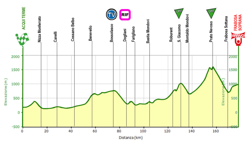 Hhenprofil Giro di Padania 2012 - Etappe 5