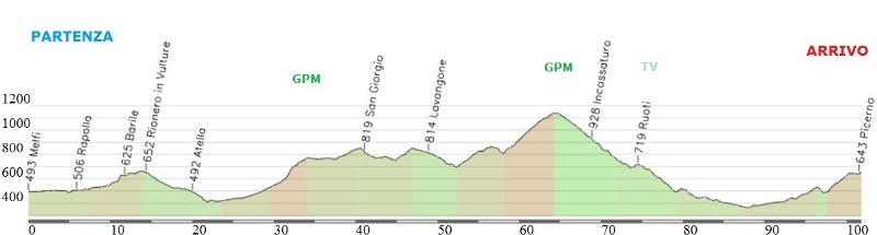 Hhenprofil Giro di Basilicata 2012 - Etappe 2