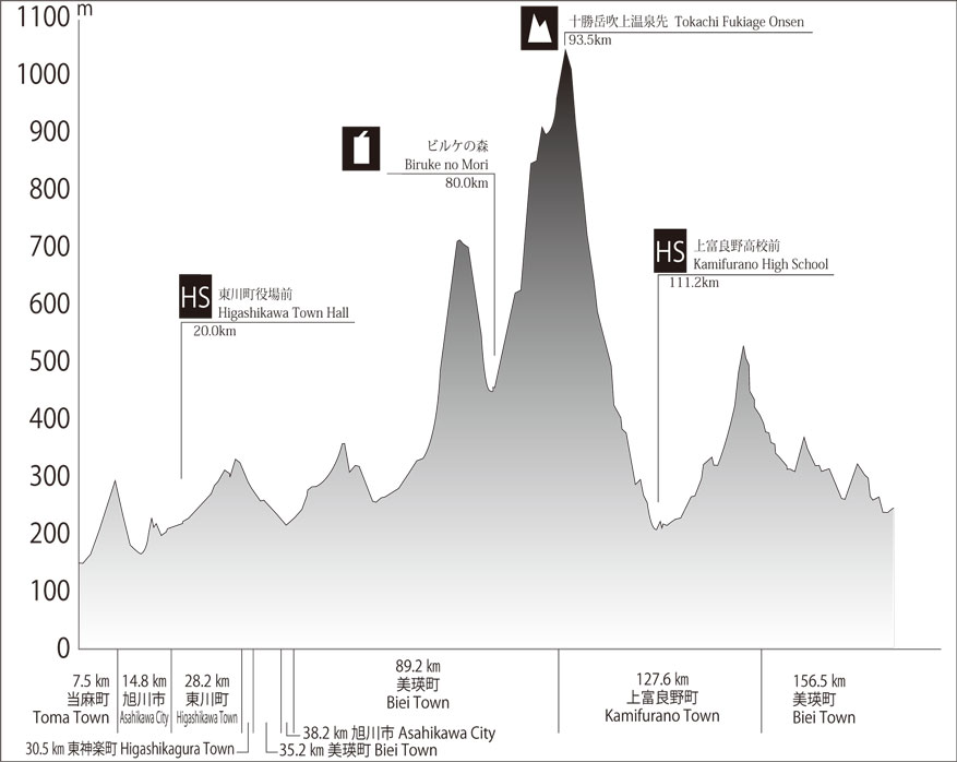 Hhenprofil Tour de Hokkaido 2012 - Etappe 2