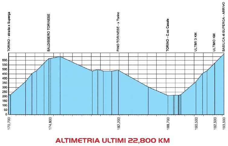 Hhenprofil Milano-Torino 2012, letzte 22,8 km