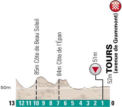 Hhenprofil Paris - Tours 2012, letzte 13 km