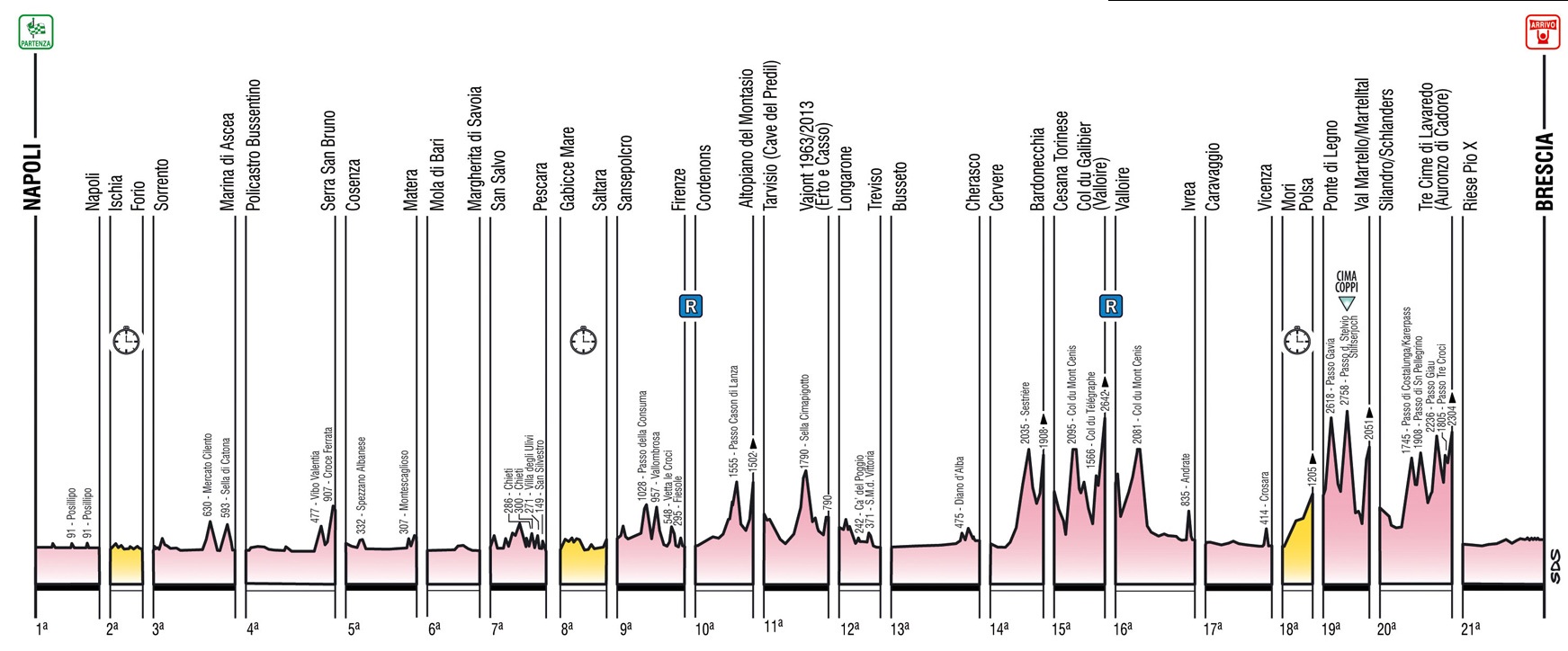 bersicht aller Profile des Giro dItalia 2013